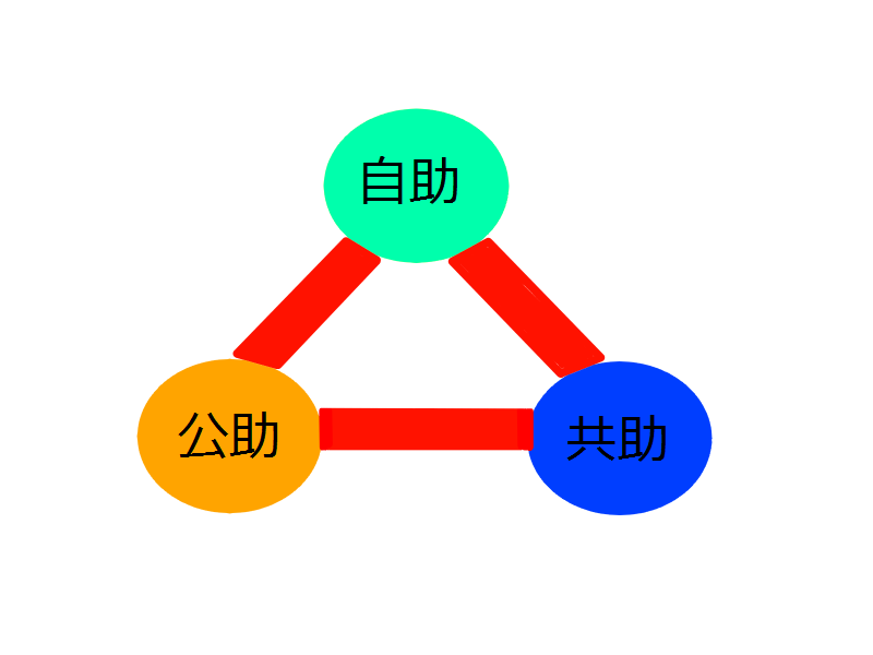 自助　共助　公助